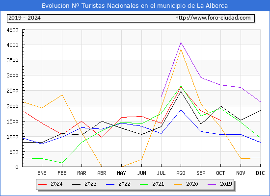 Evolucin Numero de turistas de origen Espaol en el Municipio de La Alberca hasta Octubre del 2024.
