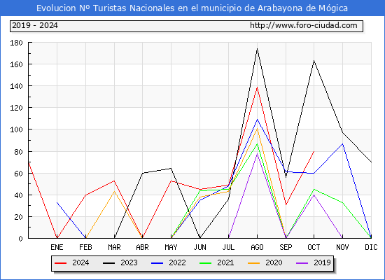 Evolucin Numero de turistas de origen Espaol en el Municipio de Arabayona de Mgica hasta Octubre del 2024.