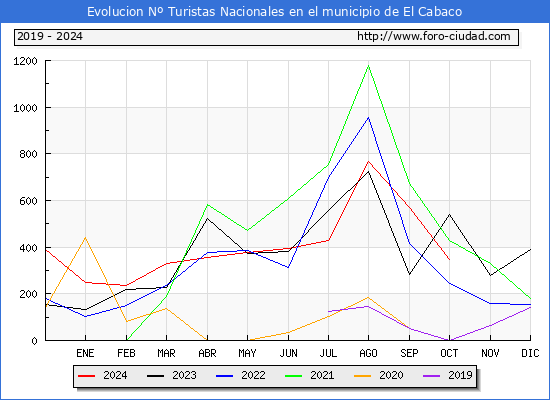 Evolucin Numero de turistas de origen Espaol en el Municipio de El Cabaco hasta Octubre del 2024.