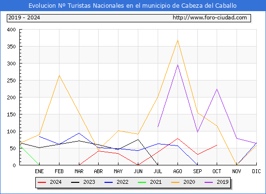 Evolucin Numero de turistas de origen Espaol en el Municipio de Cabeza del Caballo hasta Octubre del 2024.