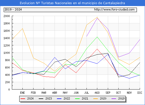 Evolucin Numero de turistas de origen Espaol en el Municipio de Cantalapiedra hasta Octubre del 2024.