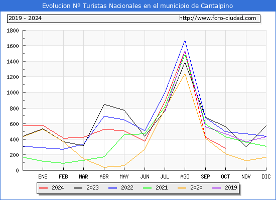 Evolucin Numero de turistas de origen Espaol en el Municipio de Cantalpino hasta Octubre del 2024.