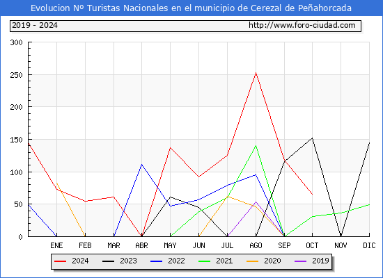 Evolucin Numero de turistas de origen Espaol en el Municipio de Cerezal de Peahorcada hasta Octubre del 2024.