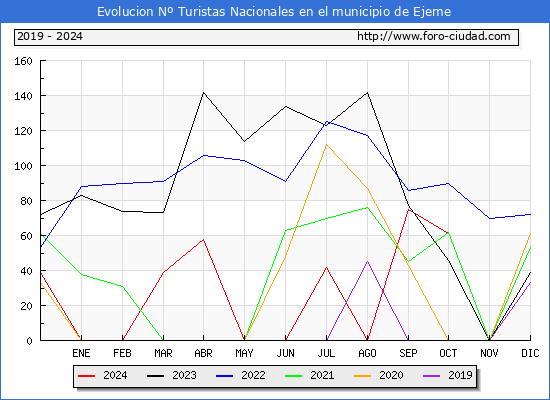 Evolucin Numero de turistas de origen Espaol en el Municipio de Ejeme hasta Octubre del 2024.