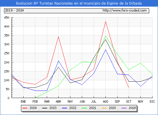 Evolucin Numero de turistas de origen Espaol en el Municipio de Espino de la Orbada hasta Octubre del 2024.