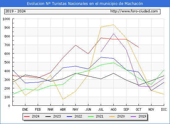 Evolucin Numero de turistas de origen Espaol en el Municipio de Machacn hasta Octubre del 2024.