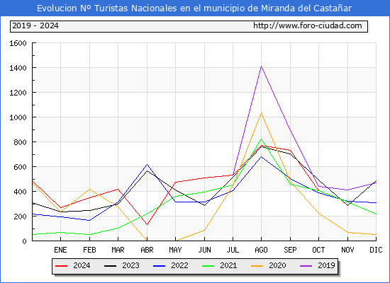 Evolucin Numero de turistas de origen Espaol en el Municipio de Miranda del Castaar hasta Octubre del 2024.