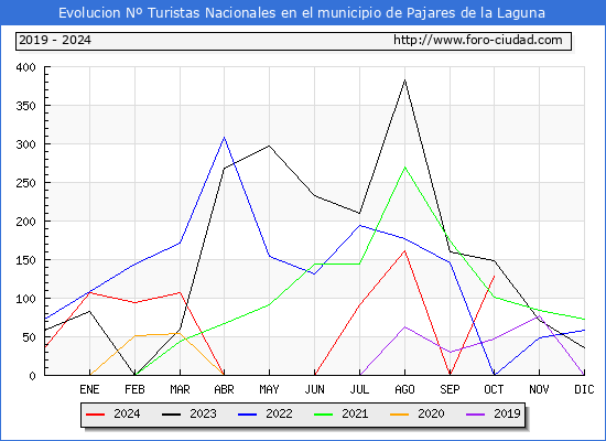 Evolucin Numero de turistas de origen Espaol en el Municipio de Pajares de la Laguna hasta Octubre del 2024.