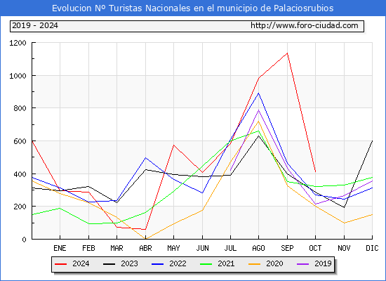 Evolucin Numero de turistas de origen Espaol en el Municipio de Palaciosrubios hasta Octubre del 2024.