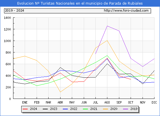 Evolucin Numero de turistas de origen Espaol en el Municipio de Parada de Rubiales hasta Octubre del 2024.