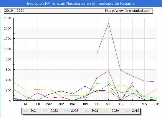 Evolucin Numero de turistas de origen Espaol en el Municipio de Rgama hasta Octubre del 2024.