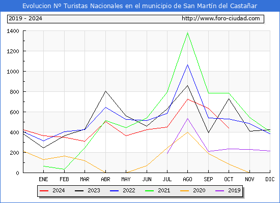 Evolucin Numero de turistas de origen Espaol en el Municipio de San Martn del Castaar hasta Octubre del 2024.