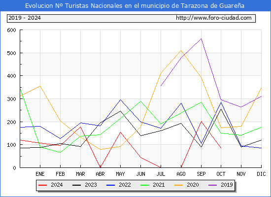 Evolucin Numero de turistas de origen Espaol en el Municipio de Tarazona de Guarea hasta Octubre del 2024.