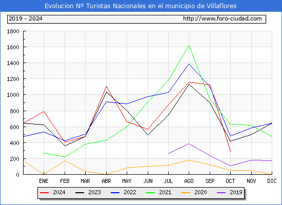 Evolucin Numero de turistas de origen Espaol en el Municipio de Villaflores hasta Octubre del 2024.