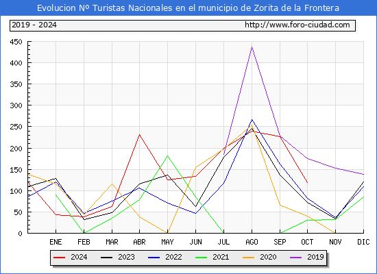 Evolucin Numero de turistas de origen Espaol en el Municipio de Zorita de la Frontera hasta Octubre del 2024.