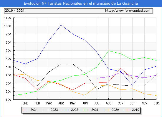 Evolucin Numero de turistas de origen Espaol en el Municipio de La Guancha hasta Octubre del 2024.