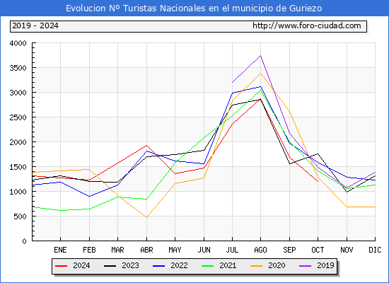 Evolucin Numero de turistas de origen Espaol en el Municipio de Guriezo hasta Octubre del 2024.
