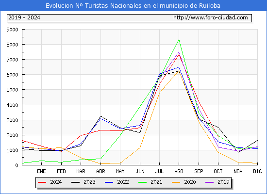 Evolucin Numero de turistas de origen Espaol en el Municipio de Ruiloba hasta Octubre del 2024.