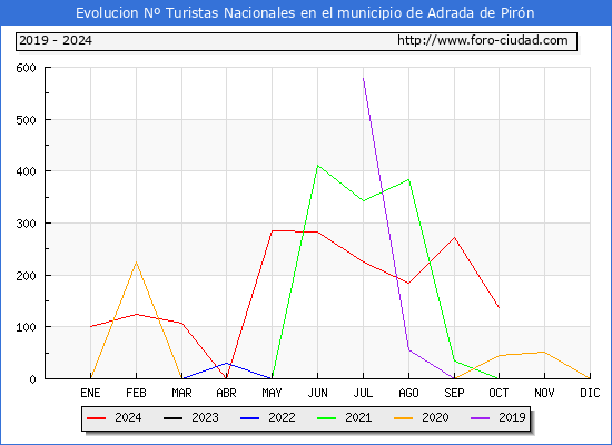 Evolucin Numero de turistas de origen Espaol en el Municipio de Adrada de Pirn hasta Octubre del 2024.