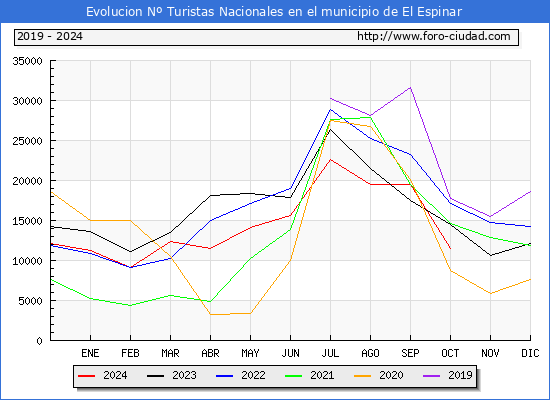 Evolucin Numero de turistas de origen Espaol en el Municipio de El Espinar hasta Octubre del 2024.