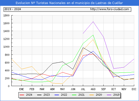 Evolucin Numero de turistas de origen Espaol en el Municipio de Lastras de Cullar hasta Octubre del 2024.