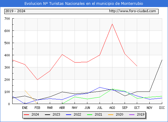 Evolucin Numero de turistas de origen Espaol en el Municipio de Monterrubio hasta Octubre del 2024.