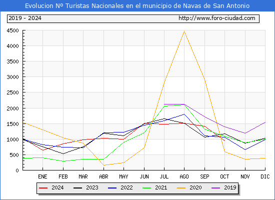 Evolucin Numero de turistas de origen Espaol en el Municipio de Navas de San Antonio hasta Octubre del 2024.