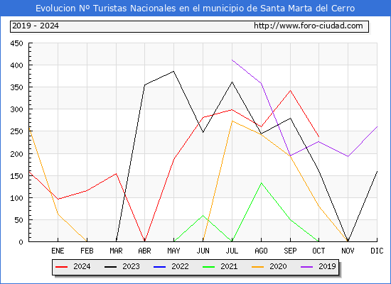 Evolucin Numero de turistas de origen Espaol en el Municipio de Santa Marta del Cerro hasta Octubre del 2024.