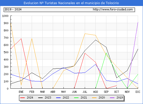 Evolucin Numero de turistas de origen Espaol en el Municipio de Tolocirio hasta Octubre del 2024.