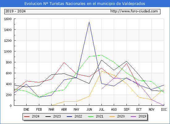 Evolucin Numero de turistas de origen Espaol en el Municipio de Valdeprados hasta Octubre del 2024.