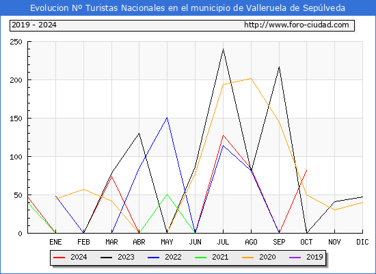 Evolucin Numero de turistas de origen Espaol en el Municipio de Valleruela de Seplveda hasta Octubre del 2024.