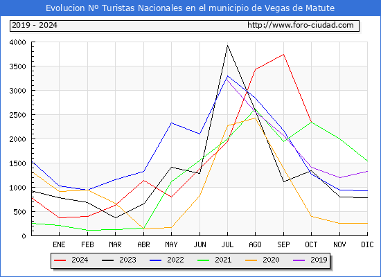 Evolucin Numero de turistas de origen Espaol en el Municipio de Vegas de Matute hasta Octubre del 2024.