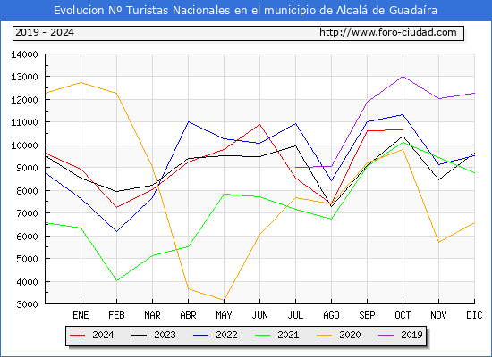 Evolución Numero de turistas de origen Español en el Municipio de Alcalá de Guadaíra hasta Octubre del 2024.