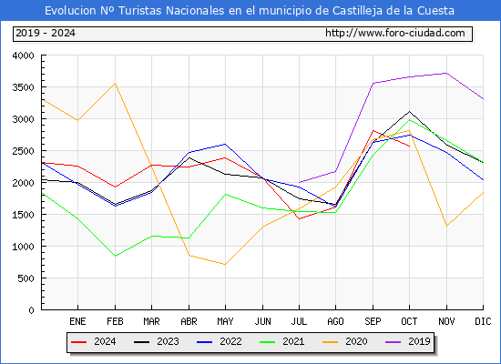 Evolucin Numero de turistas de origen Espaol en el Municipio de Castilleja de la Cuesta hasta Octubre del 2024.
