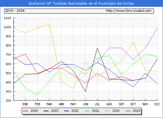 Evolucin Numero de turistas de origen Espaol en el Municipio de Coripe hasta Octubre del 2024.