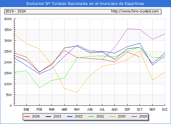 Evolucin Numero de turistas de origen Espaol en el Municipio de Espartinas hasta Octubre del 2024.