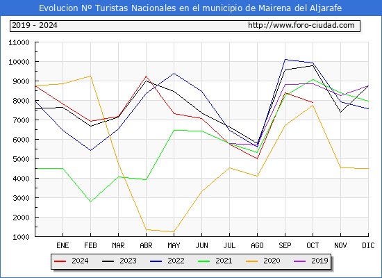 Evolucin Numero de turistas de origen Espaol en el Municipio de Mairena del Aljarafe hasta Octubre del 2024.