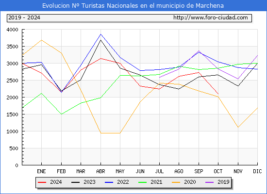 Evolucin Numero de turistas de origen Espaol en el Municipio de Marchena hasta Octubre del 2024.