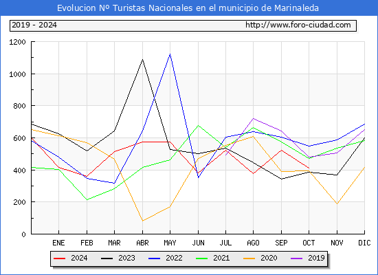 Evolucin Numero de turistas de origen Espaol en el Municipio de Marinaleda hasta Octubre del 2024.