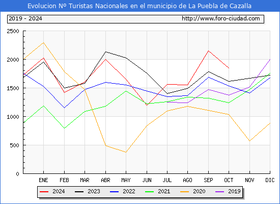 Evolucin Numero de turistas de origen Espaol en el Municipio de La Puebla de Cazalla hasta Octubre del 2024.