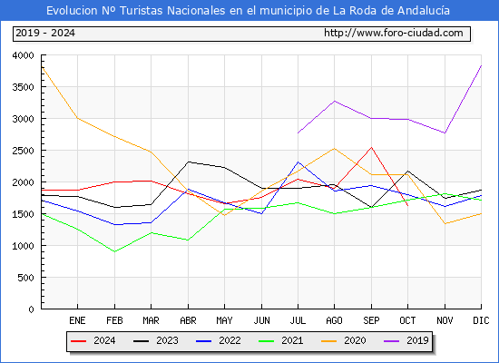 Evolucin Numero de turistas de origen Espaol en el Municipio de La Roda de Andaluca hasta Octubre del 2024.