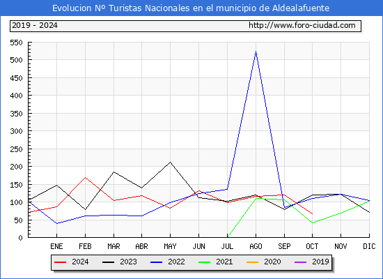 Evolucin Numero de turistas de origen Espaol en el Municipio de Aldealafuente hasta Octubre del 2024.