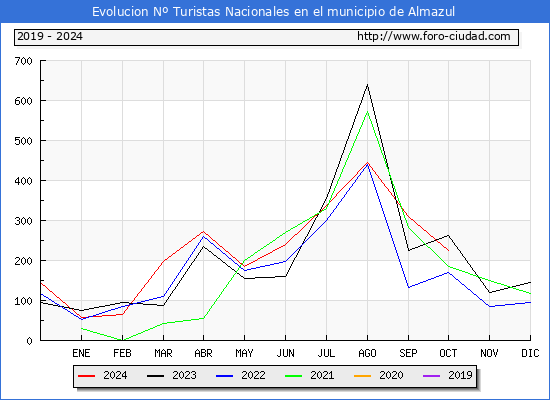 Evolucin Numero de turistas de origen Espaol en el Municipio de Almazul hasta Octubre del 2024.