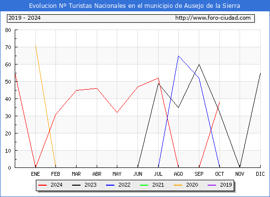 Evolucin Numero de turistas de origen Espaol en el Municipio de Ausejo de la Sierra hasta Octubre del 2024.