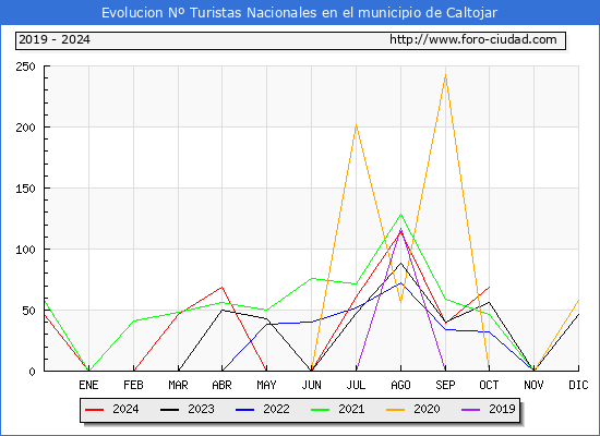 Evolucin Numero de turistas de origen Espaol en el Municipio de Caltojar hasta Octubre del 2024.