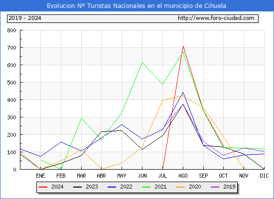 Evolucin Numero de turistas de origen Espaol en el Municipio de Cihuela hasta Octubre del 2024.