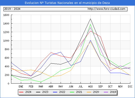 Evolucin Numero de turistas de origen Espaol en el Municipio de Deza hasta Octubre del 2024.