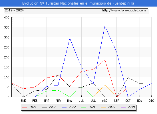 Evolucin Numero de turistas de origen Espaol en el Municipio de Fuentepinilla hasta Octubre del 2024.