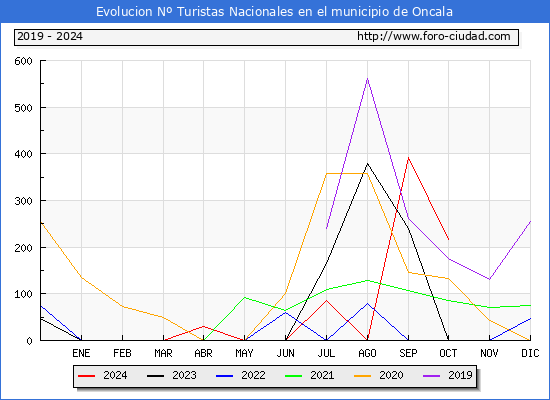 Evolucin Numero de turistas de origen Espaol en el Municipio de Oncala hasta Octubre del 2024.