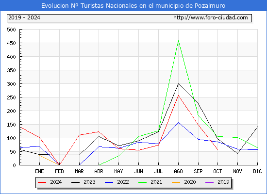 Evolucin Numero de turistas de origen Espaol en el Municipio de Pozalmuro hasta Octubre del 2024.